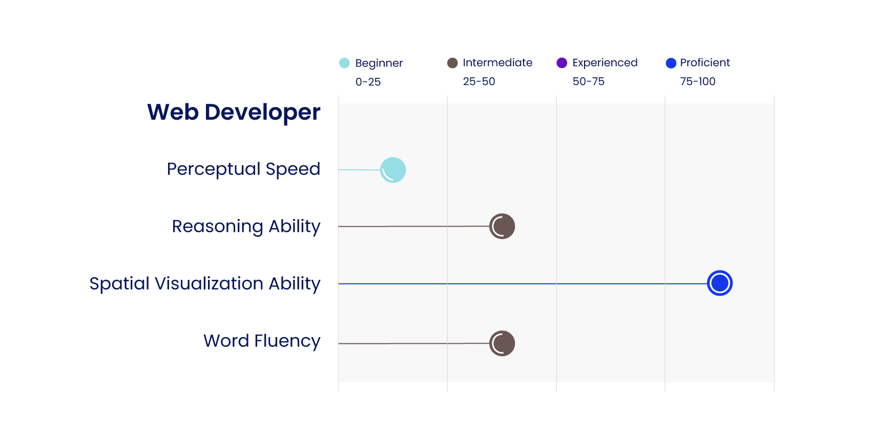 cognitive ability skills needed by web developer